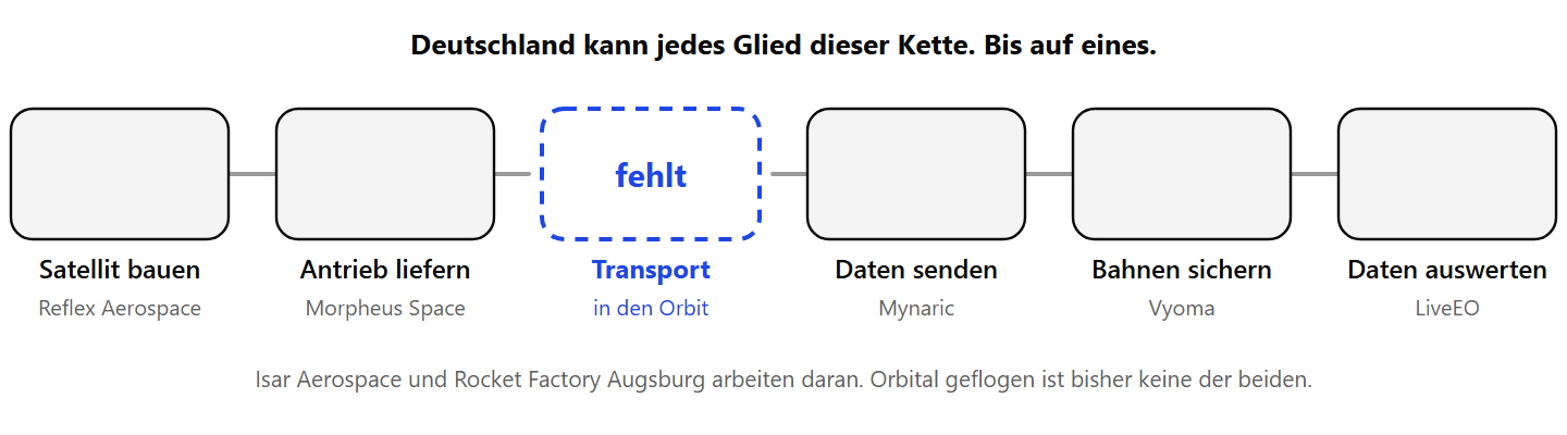 Mitfahrgelegenheit ins All